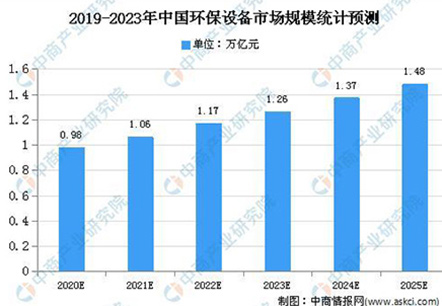 2020年中國環(huán)保設(shè)備市場規(guī)模及發(fā)展趨勢預(yù)測分析